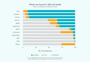 Hidden Hazards in the Bowl: New Clean Label Project Findings Reignite Concerns Over Heavy Metals in Commercial Pet Food